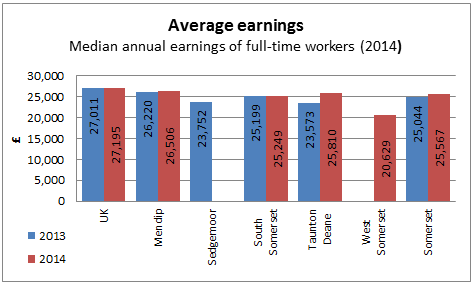 Average earnings chart